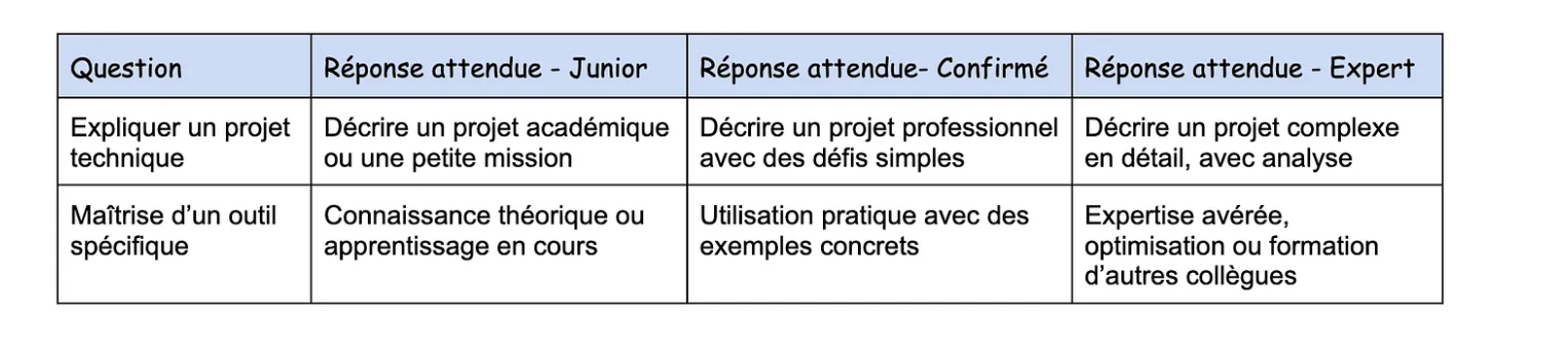 Grille d'entretien structurée par niveau